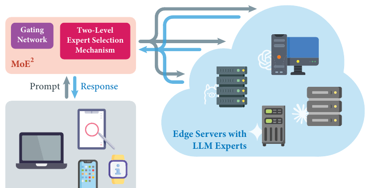 The MoE-squared framework routing prompts across a network of edge LLM experts