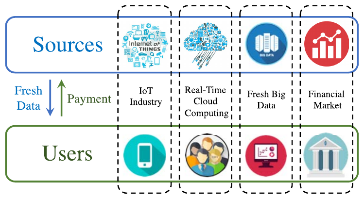 Fresh-data markets connecting information sources and users across IoT, cloud, big-data, and financial applications