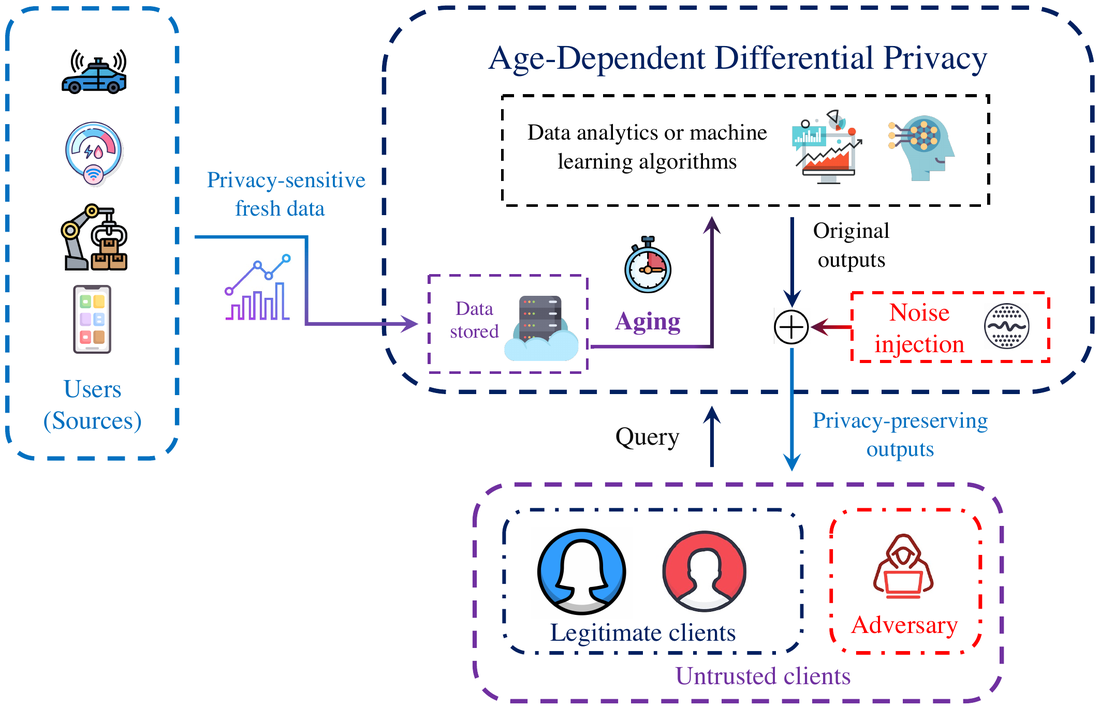 Age-dependent differential privacy protecting privacy-sensitive fresh data against untrusted clients